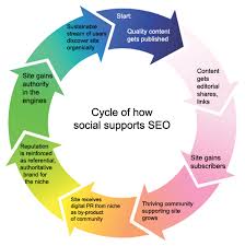 Unleashing the Potential: Social Media SEO – Maximizing Your Online Presence