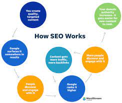 Unlocking the Potential of Organic Search Engine Optimization