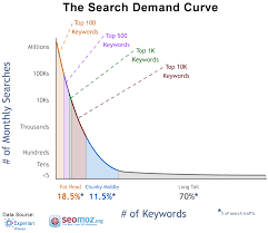 Unleashing the Potential of Longtail SEO: A Strategic Approach to Online Success