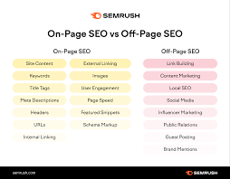 Mastering On-Page SEO and Off-Page SEO Strategies for Digital Success