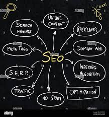 Mastering Essential SEO Concepts for Online Success