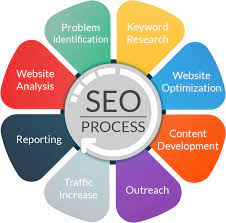 Unlocking Success: The Impact of SEO in the Digital Realm