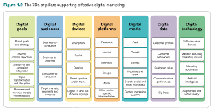 Mastering the Art of Marketing in the Digital Age: A Guide to Digital Marketing Strategies