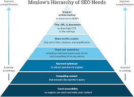 Maximising Online Visibility Through SEO Engine Optimization