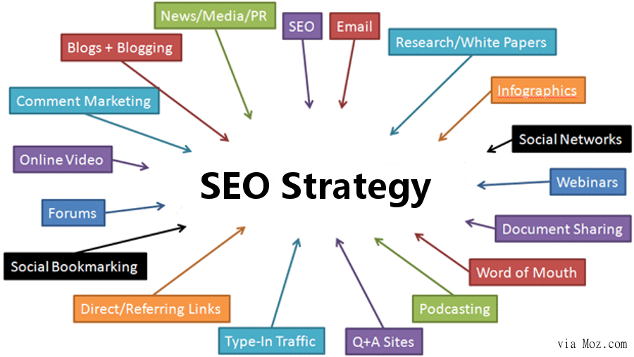 Maximising Online Visibility: Effective Search Engine Optimization Strategies