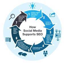 social media and search engine optimization