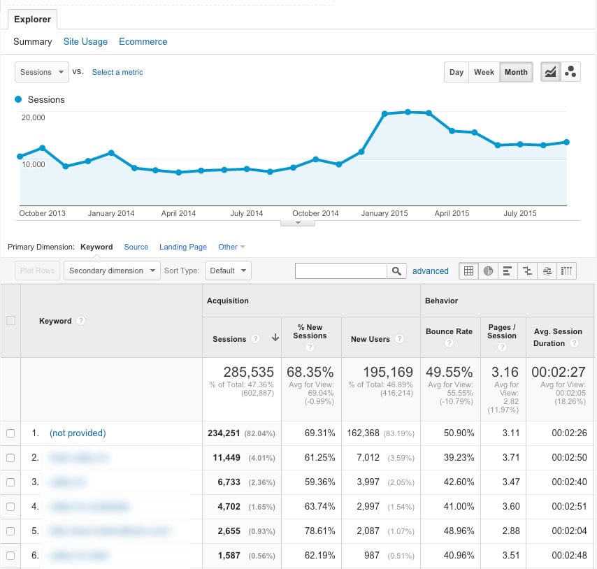 Google Analytics SEO Optimization: A Practical Guide to Measuring Organic Search Performance