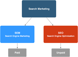 seo and search engine marketing